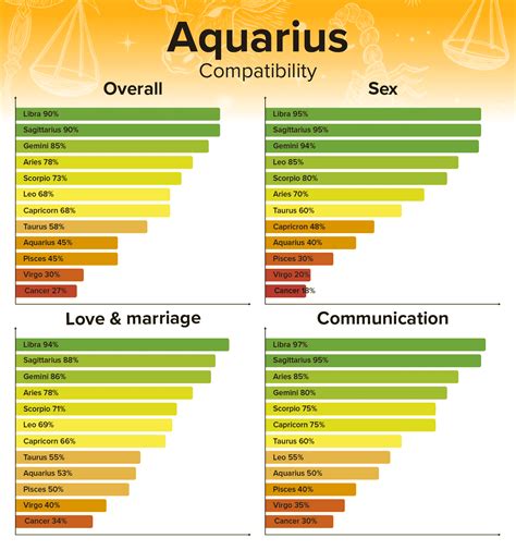 The least compatible signs with an Aquarius man are generally considered to be Pisces and Cancer. . Libra man and aquarius woman sexually compatible